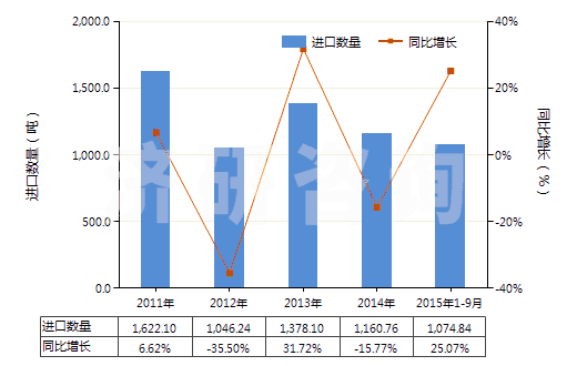 2011-2015年9月中國塑料制小雕塑品及其他裝飾品(HS39264000)進口量及增速統(tǒng)計